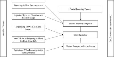 Voices from the field: exploring practitioners' experiences and perceptions of the voices of athletes (VOA) in the pacific islands